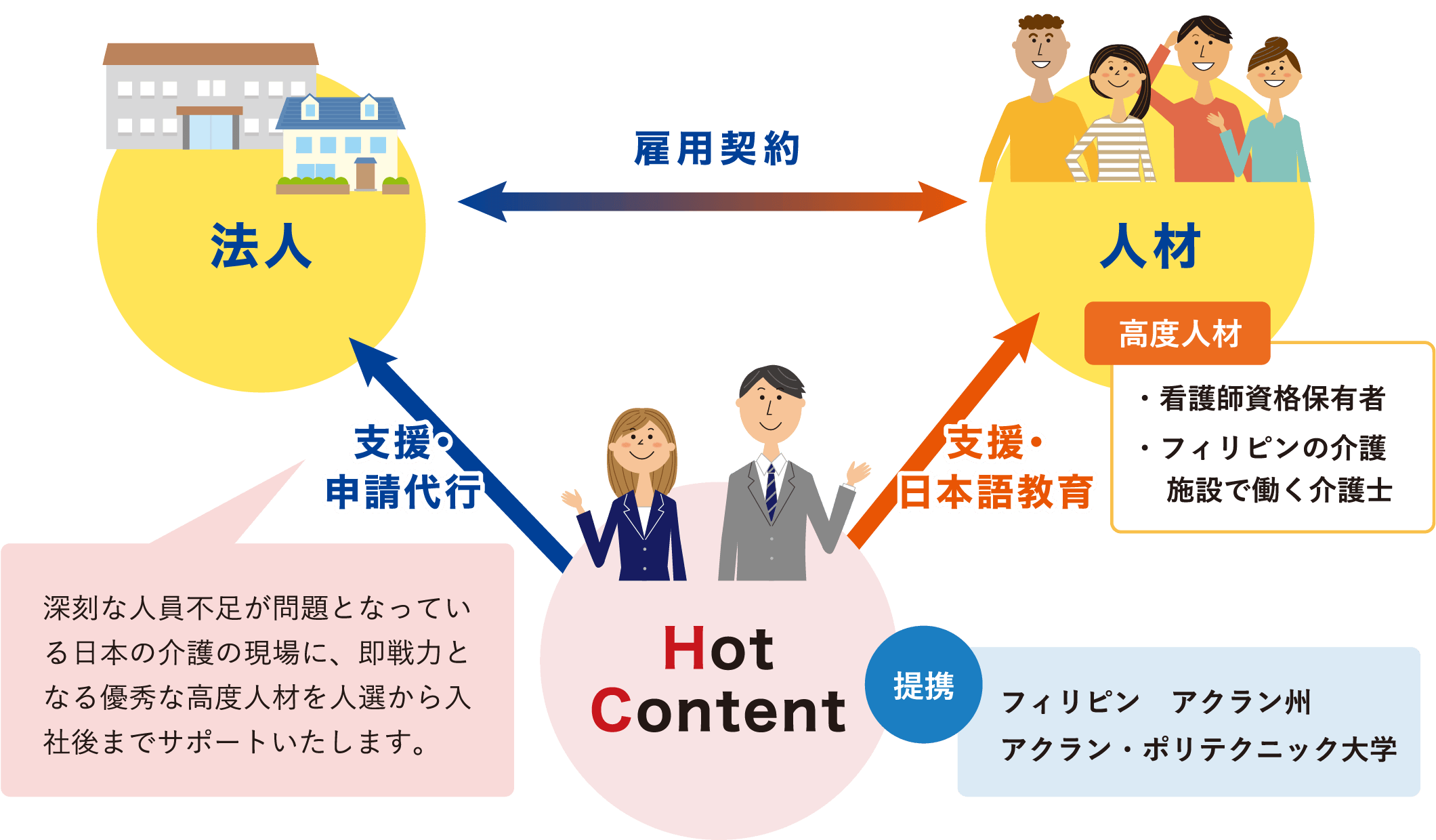 法人 雇用契約 人材 高度人材 ・看護師資格保有者 ・フィリピンの介護 施設で働く介護士 支援・ 日本語教育 提携 フィリピン　アクラン州 アクラン・ポリテクニック大学 Hot Content 深刻な人員不足が問題となってい る日本の介護の現場に、即戦力と なる優秀な高度人材を人選から入 社後までサポートいたします。支援・申請代行