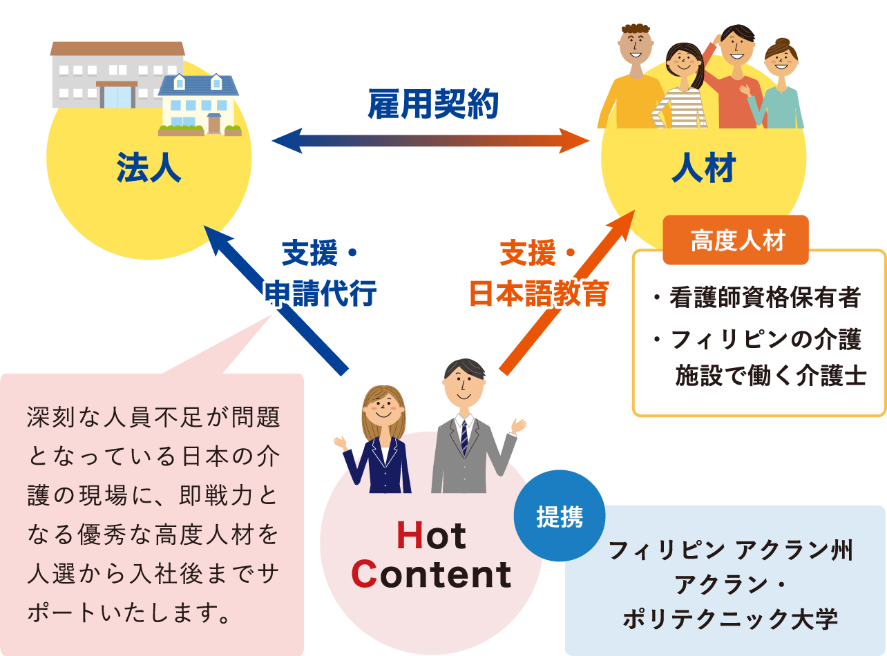 法人 雇用契約 人材 高度人材 ・看護師資格保有者 ・フィリピンの介護 施設で働く介護士 支援・ 日本語教育 提携 フィリピン　アクラン州 アクラン・ポリテクニック大学 Hot Content 深刻な人員不足が問題となってい る日本の介護の現場に、即戦力と なる優秀な高度人材を人選から入 社後までサポートいたします。支援・申請代行
